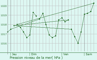 Graphe de la pression atmosphrique prvue pour Samognat