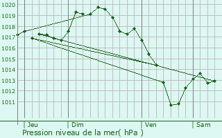 Graphe de la pression atmosphrique prvue pour Poiseul-la-Grange