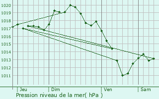 Graphe de la pression atmosphrique prvue pour Jours-ls-Baigneux