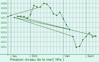 Graphe de la pression atmosphrique prvue pour Rochefort