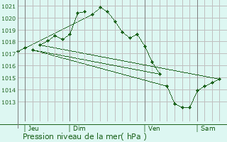 Graphe de la pression atmosphrique prvue pour Villers-Carbonnel