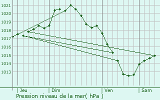 Graphe de la pression atmosphrique prvue pour Saint-Christ-Briost