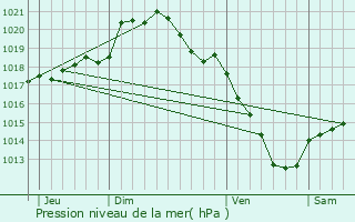 Graphe de la pression atmosphrique prvue pour Licourt