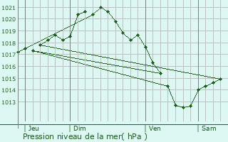 Graphe de la pression atmosphrique prvue pour Morchain