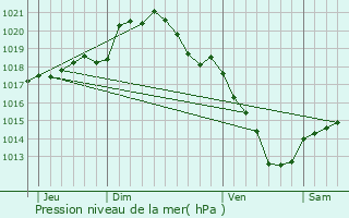 Graphe de la pression atmosphrique prvue pour Eppeville