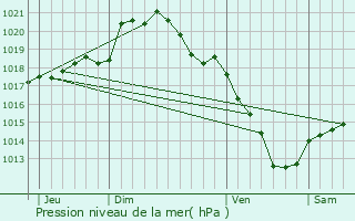 Graphe de la pression atmosphrique prvue pour Ercheu