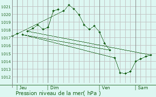 Graphe de la pression atmosphrique prvue pour Brtigny