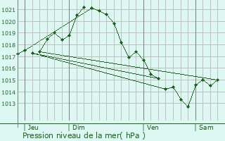 Graphe de la pression atmosphrique prvue pour Dompierre-sur-Yon