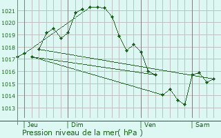 Graphe de la pression atmosphrique prvue pour Thorign-d