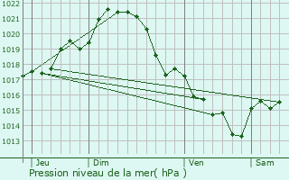 Graphe de la pression atmosphrique prvue pour La Chevrolire