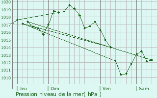 Graphe de la pression atmosphrique prvue pour Reclesne