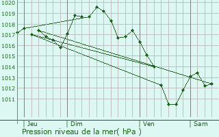 Graphe de la pression atmosphrique prvue pour Voudenay