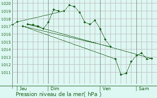 Graphe de la pression atmosphrique prvue pour Saint-Germain-Source-Seine