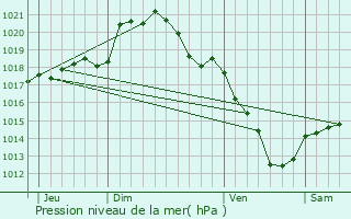 Graphe de la pression atmosphrique prvue pour Caisnes