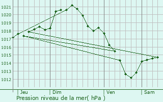 Graphe de la pression atmosphrique prvue pour Saint-Etienne-Roilaye