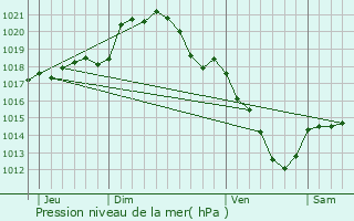 Graphe de la pression atmosphrique prvue pour Ormoy-le-Davien