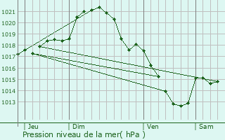 Graphe de la pression atmosphrique prvue pour Saint-Christophe