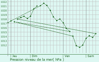 Graphe de la pression atmosphrique prvue pour Noisy-le-Grand