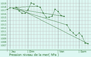 Graphe de la pression atmosphrique prvue pour Villeneuve-d