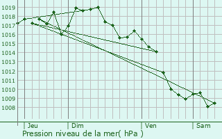 Graphe de la pression atmosphrique prvue pour Vronne