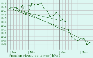 Graphe de la pression atmosphrique prvue pour Vercheny