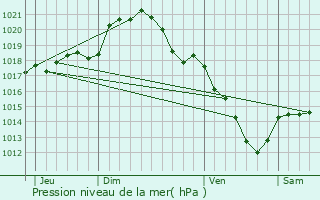 Graphe de la pression atmosphrique prvue pour Chvreville