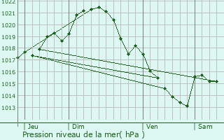 Graphe de la pression atmosphrique prvue pour Lou