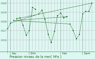 Graphe de la pression atmosphrique prvue pour La Terrasse-sur-Dorlay