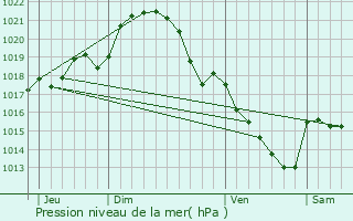 Graphe de la pression atmosphrique prvue pour Aign