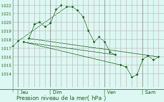 Graphe de la pression atmosphrique prvue pour Savenay