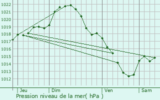 Graphe de la pression atmosphrique prvue pour Brou