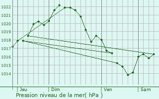 Graphe de la pression atmosphrique prvue pour Herbignac