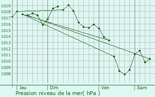 Graphe de la pression atmosphrique prvue pour Beauzac