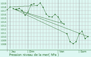 Graphe de la pression atmosphrique prvue pour Yssingeaux