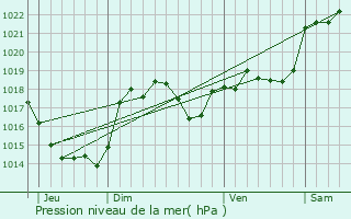 Graphe de la pression atmosphrique prvue pour Vaux