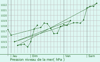 Graphe de la pression atmosphrique prvue pour Cessales