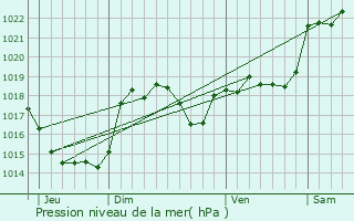 Graphe de la pression atmosphrique prvue pour Montclar-Lauragais