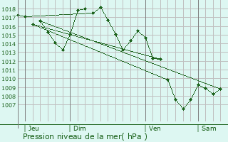 Graphe de la pression atmosphrique prvue pour Thus-entre-Valls