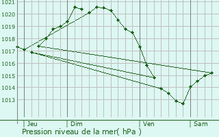 Graphe de la pression atmosphrique prvue pour Vauchelles-ls-Quesnoy