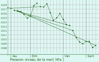 Graphe de la pression atmosphrique prvue pour Saint-Rome-de-Cernon