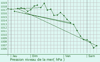 Graphe de la pression atmosphrique prvue pour Jonquerettes