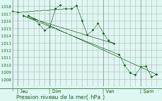 Graphe de la pression atmosphrique prvue pour Salles-Curan