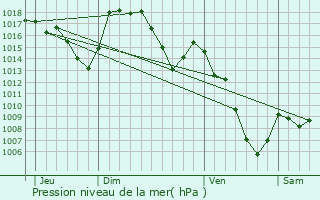 Graphe de la pression atmosphrique prvue pour Bolqure