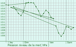 Graphe de la pression atmosphrique prvue pour Angoustrine-Villeneuve-des-Escaldes