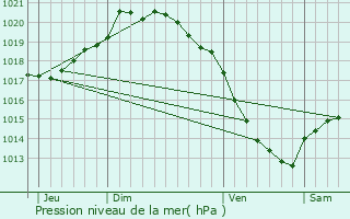 Graphe de la pression atmosphrique prvue pour Domart-en-Ponthieu