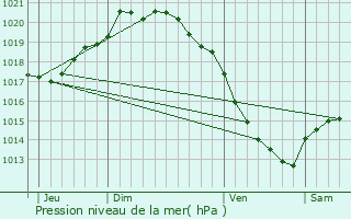 Graphe de la pression atmosphrique prvue pour Cocquerel