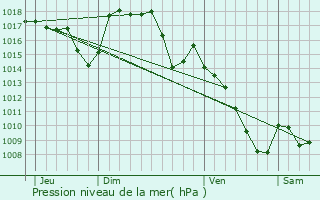 Graphe de la pression atmosphrique prvue pour Sbrazac