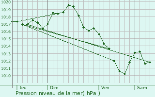 Graphe de la pression atmosphrique prvue pour Beaulon