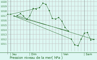 Graphe de la pression atmosphrique prvue pour Gannay-sur-Loire