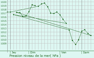 Graphe de la pression atmosphrique prvue pour La Prtire